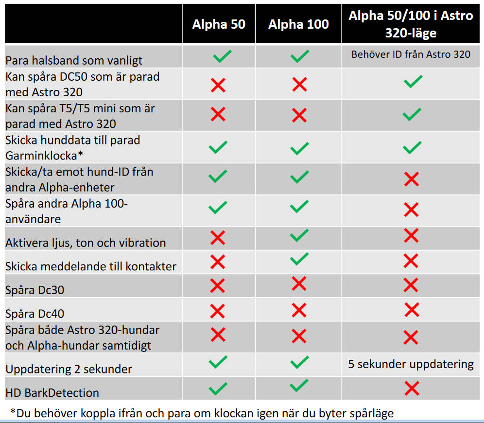 Garmin Alpha 50 och Garmin Alpha 100 kompatibel med Astro 320